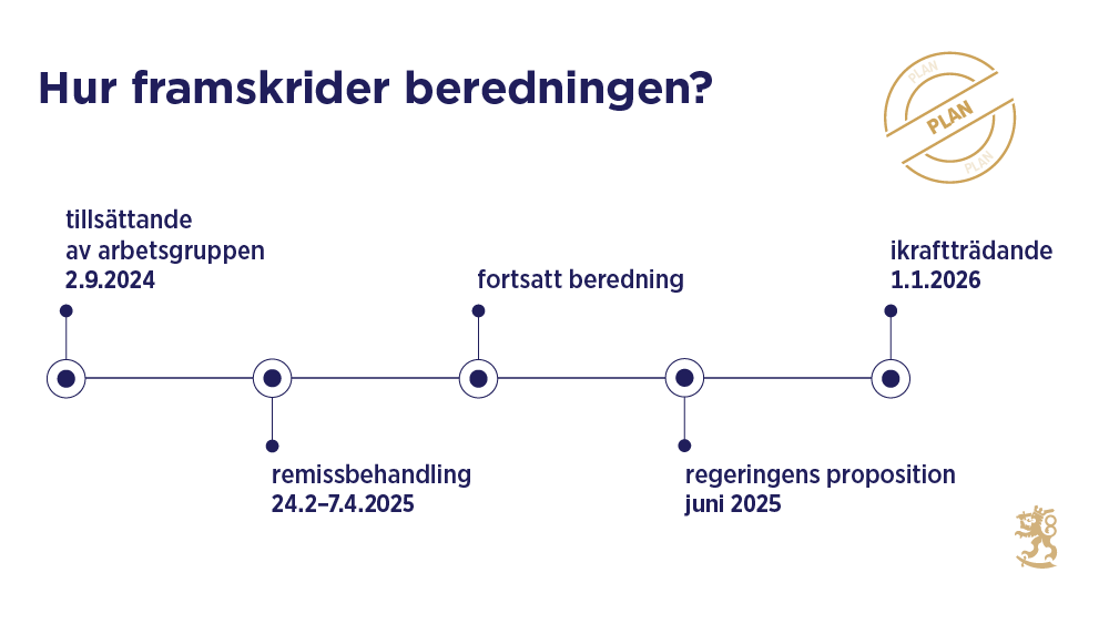 Bilden visar en tidslinje som visar hur beredningen framskrider enligt planen. Tillsättande av arbetsgruppen 2.9.2024. Remissbehandling 24.2–7.4.2025. Fortsatt beredning. Regeringsproposition juni 2025. Ikraftträdande 1.1.2026.